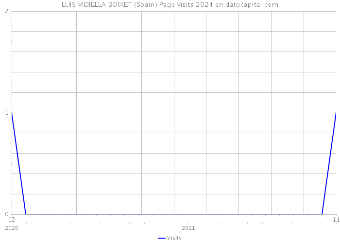 LUIS VIDIELLA BOIXET (Spain) Page visits 2024 