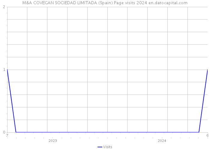 M&A COVEGAN SOCIEDAD LIMITADA (Spain) Page visits 2024 