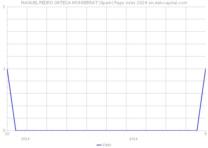 MANUEL PEDRO ORTEGA MONSERRAT (Spain) Page visits 2024 