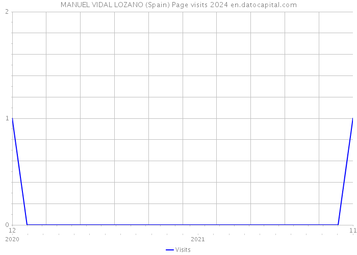 MANUEL VIDAL LOZANO (Spain) Page visits 2024 