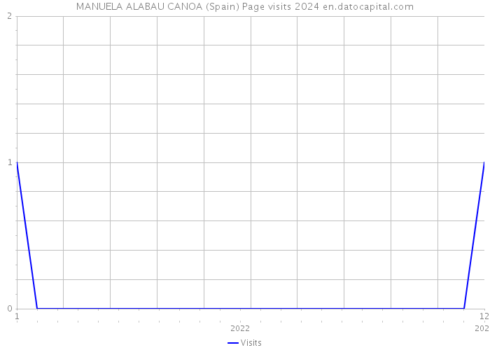 MANUELA ALABAU CANOA (Spain) Page visits 2024 