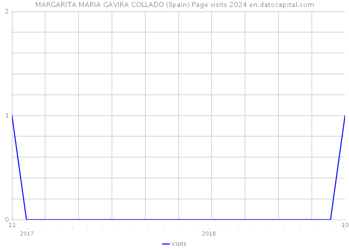 MARGARITA MARIA GAVIRA COLLADO (Spain) Page visits 2024 