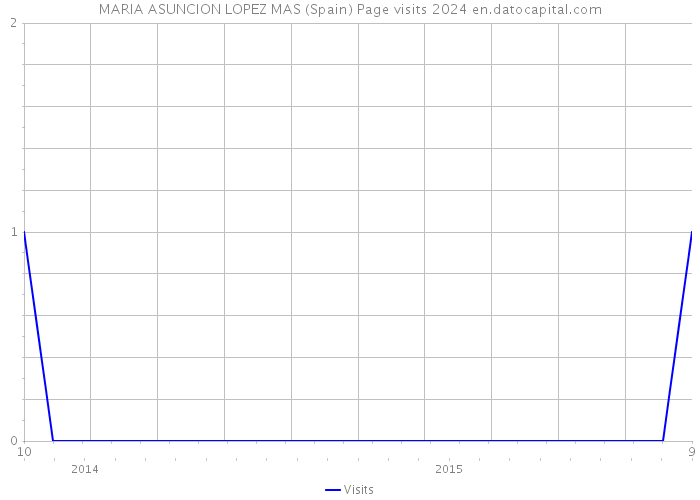 MARIA ASUNCION LOPEZ MAS (Spain) Page visits 2024 