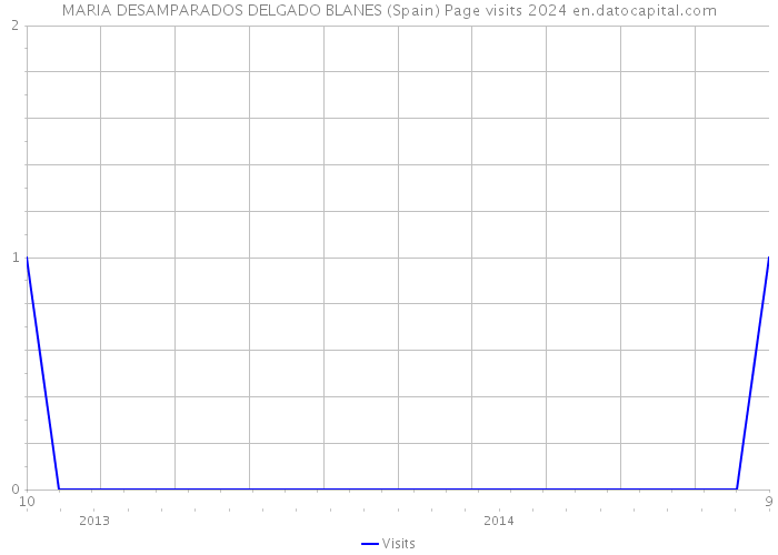MARIA DESAMPARADOS DELGADO BLANES (Spain) Page visits 2024 