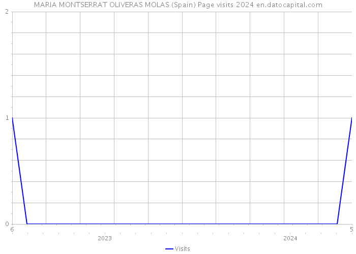 MARIA MONTSERRAT OLIVERAS MOLAS (Spain) Page visits 2024 