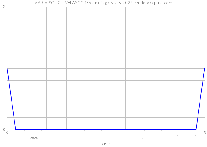 MARIA SOL GIL VELASCO (Spain) Page visits 2024 