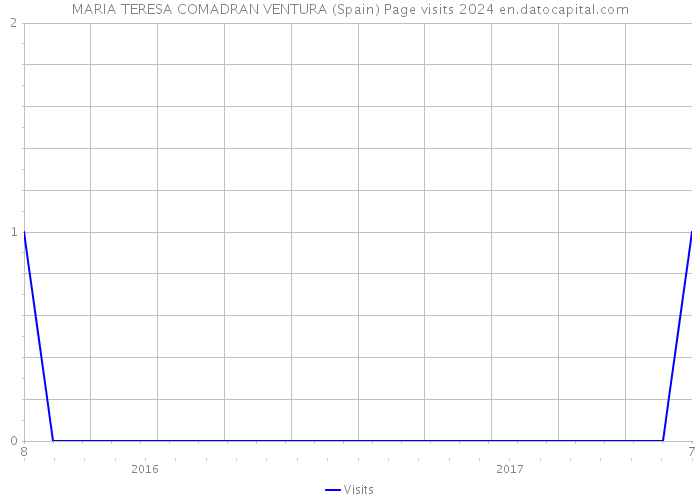 MARIA TERESA COMADRAN VENTURA (Spain) Page visits 2024 