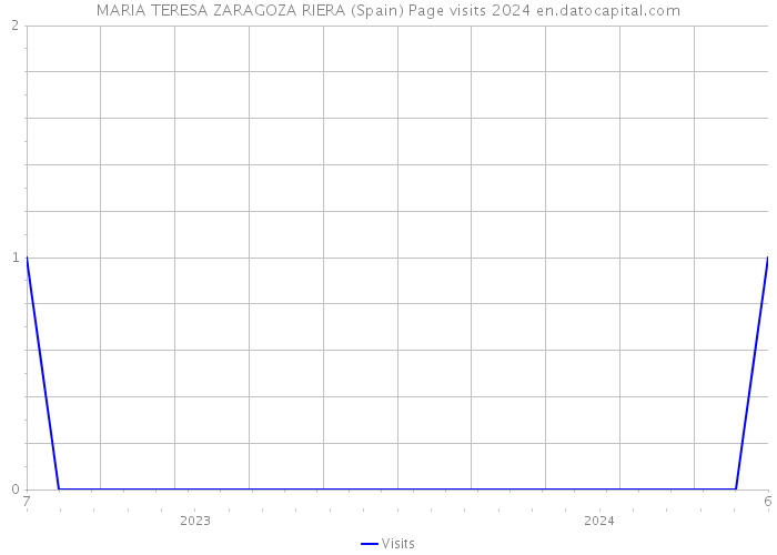 MARIA TERESA ZARAGOZA RIERA (Spain) Page visits 2024 