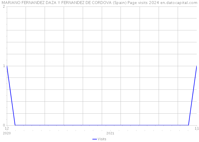 MARIANO FERNANDEZ DAZA Y FERNANDEZ DE CORDOVA (Spain) Page visits 2024 