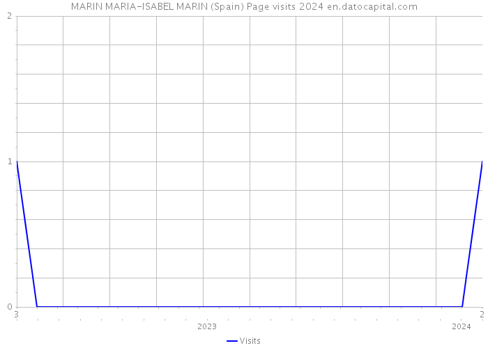 MARIN MARIA-ISABEL MARIN (Spain) Page visits 2024 