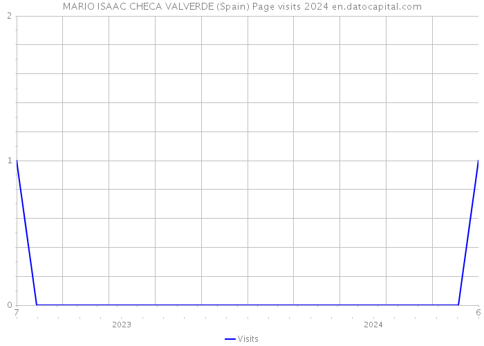 MARIO ISAAC CHECA VALVERDE (Spain) Page visits 2024 