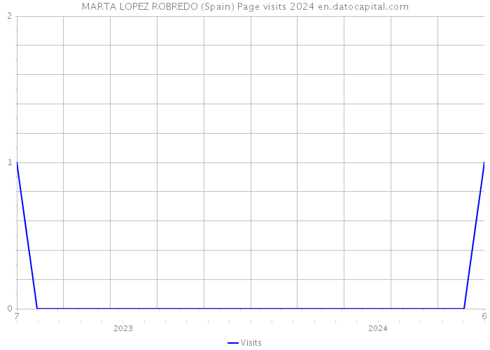 MARTA LOPEZ ROBREDO (Spain) Page visits 2024 