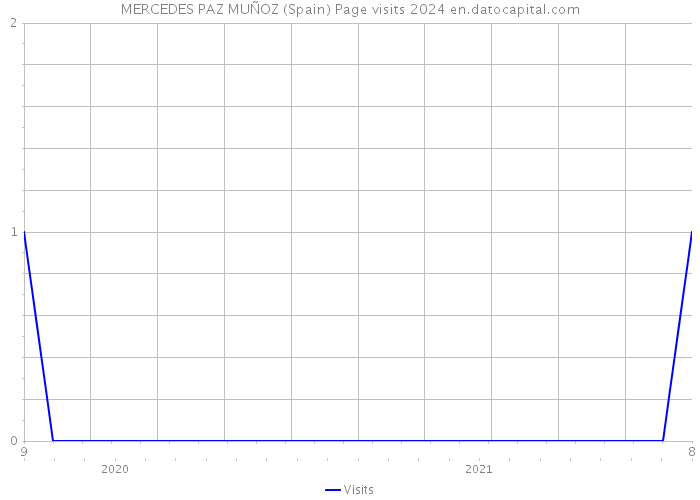MERCEDES PAZ MUÑOZ (Spain) Page visits 2024 