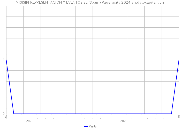 MISISIPI REPRESENTACION Y EVENTOS SL (Spain) Page visits 2024 