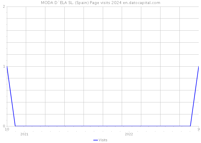 MODA D`ELA SL. (Spain) Page visits 2024 