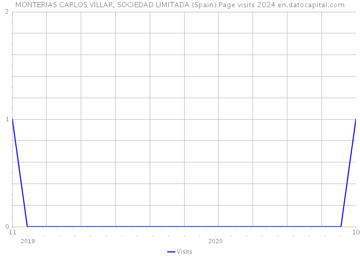 MONTERIAS CARLOS VILLAR, SOCIEDAD LIMITADA (Spain) Page visits 2024 