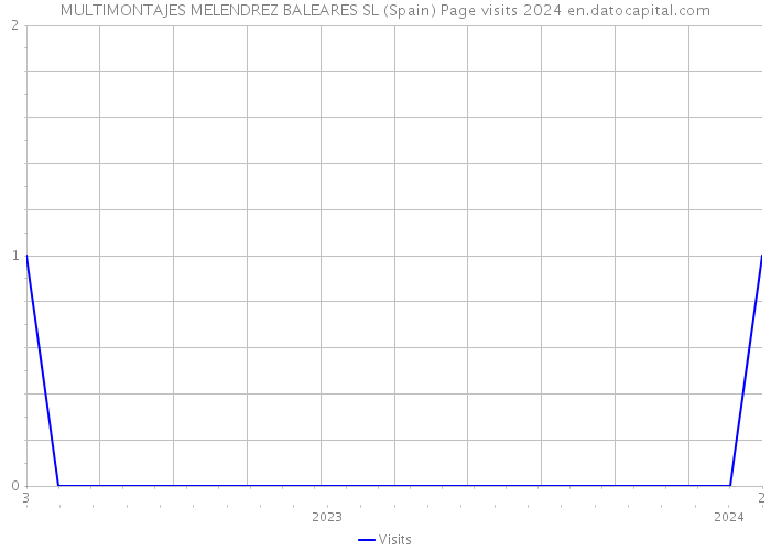 MULTIMONTAJES MELENDREZ BALEARES SL (Spain) Page visits 2024 