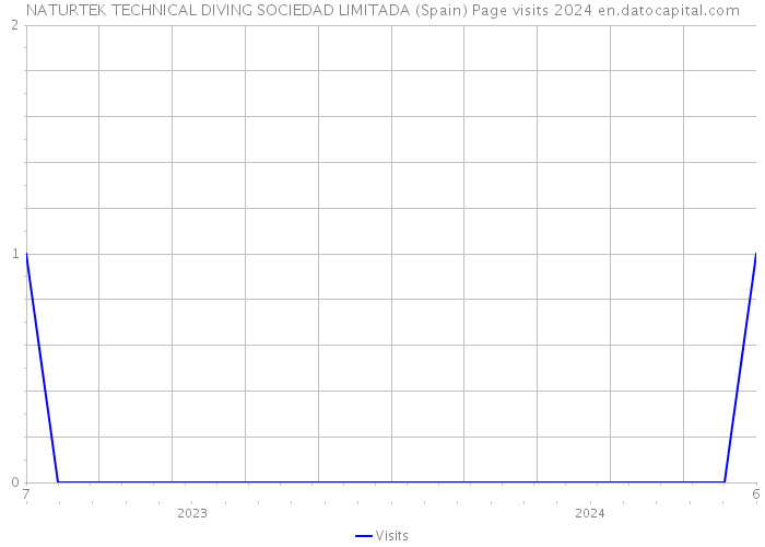 NATURTEK TECHNICAL DIVING SOCIEDAD LIMITADA (Spain) Page visits 2024 