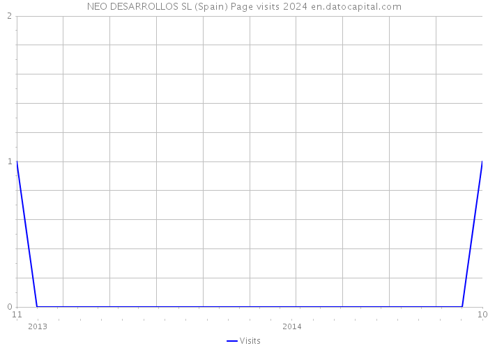 NEO DESARROLLOS SL (Spain) Page visits 2024 