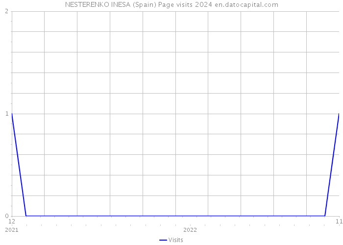 NESTERENKO INESA (Spain) Page visits 2024 