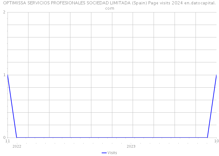 OPTIMISSA SERVICIOS PROFESIONALES SOCIEDAD LIMITADA (Spain) Page visits 2024 