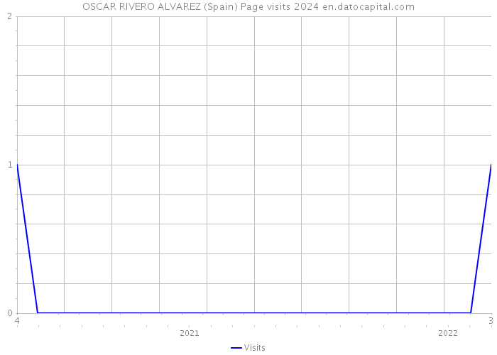 OSCAR RIVERO ALVAREZ (Spain) Page visits 2024 