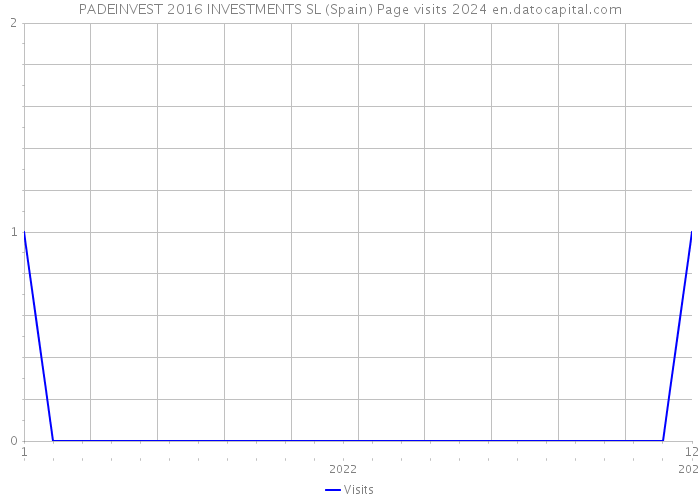 PADEINVEST 2016 INVESTMENTS SL (Spain) Page visits 2024 