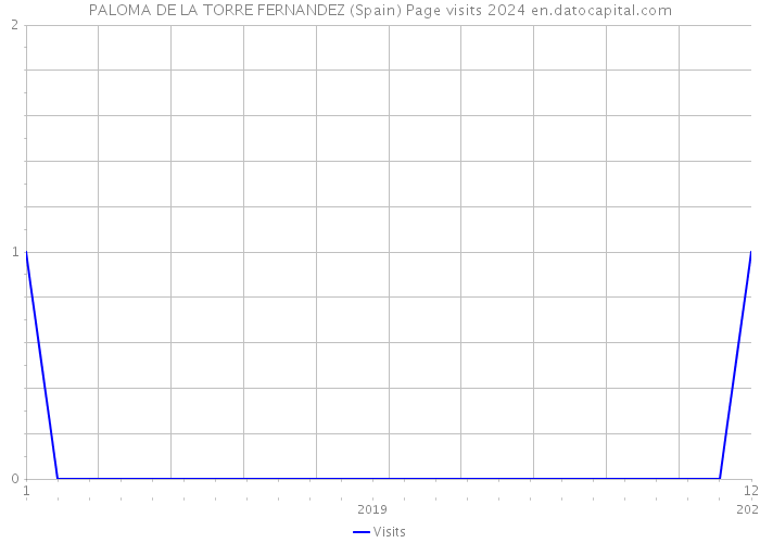 PALOMA DE LA TORRE FERNANDEZ (Spain) Page visits 2024 