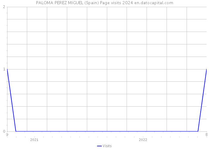 PALOMA PEREZ MIGUEL (Spain) Page visits 2024 