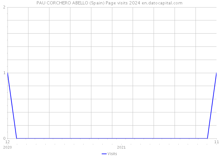 PAU CORCHERO ABELLO (Spain) Page visits 2024 