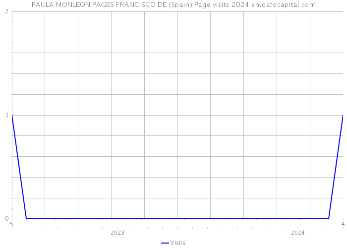 PAULA MONLEON PAGES FRANCISCO DE (Spain) Page visits 2024 