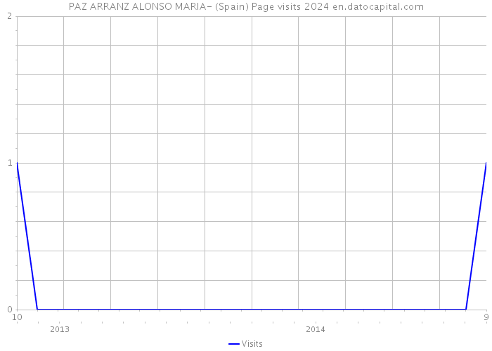 PAZ ARRANZ ALONSO MARIA- (Spain) Page visits 2024 