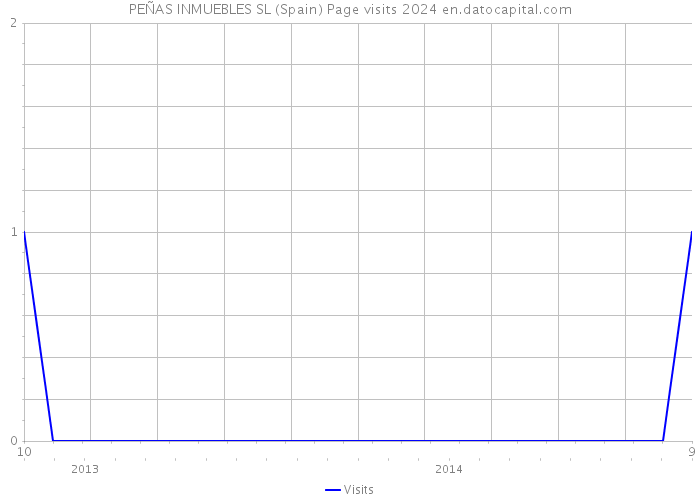 PEÑAS INMUEBLES SL (Spain) Page visits 2024 