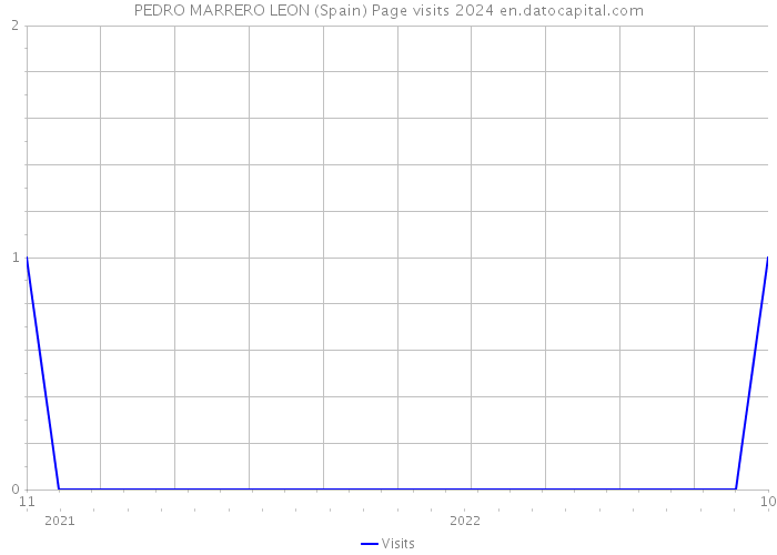 PEDRO MARRERO LEON (Spain) Page visits 2024 