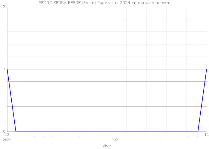 PEDRO SERRA FERRE (Spain) Page visits 2024 