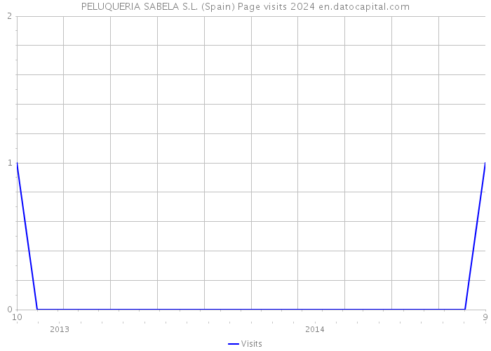 PELUQUERIA SABELA S.L. (Spain) Page visits 2024 