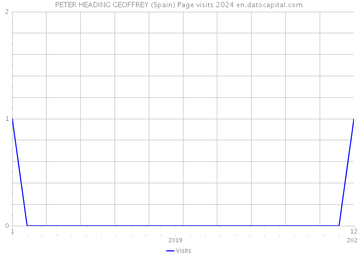 PETER HEADING GEOFFREY (Spain) Page visits 2024 