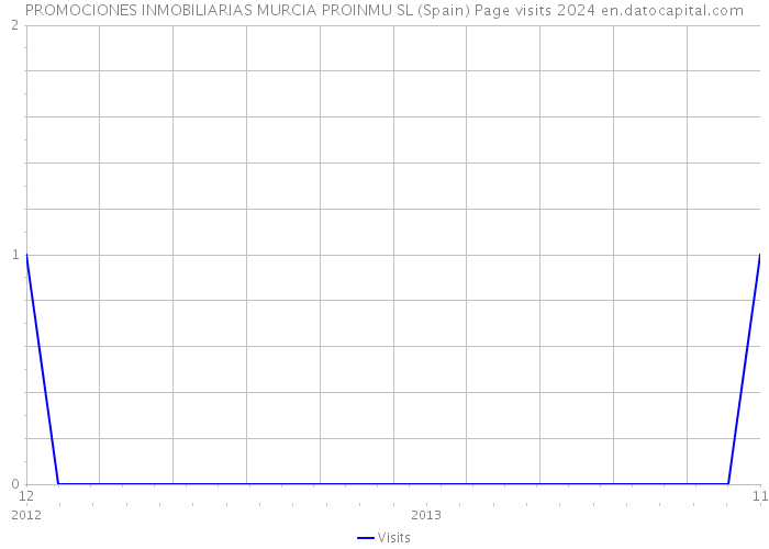 PROMOCIONES INMOBILIARIAS MURCIA PROINMU SL (Spain) Page visits 2024 
