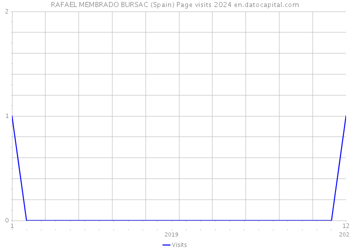 RAFAEL MEMBRADO BURSAC (Spain) Page visits 2024 