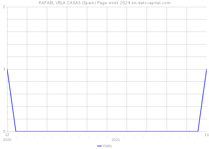 RAFAEL VELA CASAS (Spain) Page visits 2024 