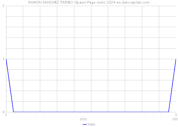 RAMON SANCHEZ TARIBO (Spain) Page visits 2024 