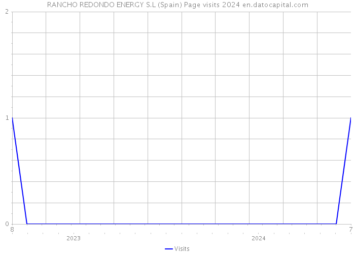 RANCHO REDONDO ENERGY S.L (Spain) Page visits 2024 