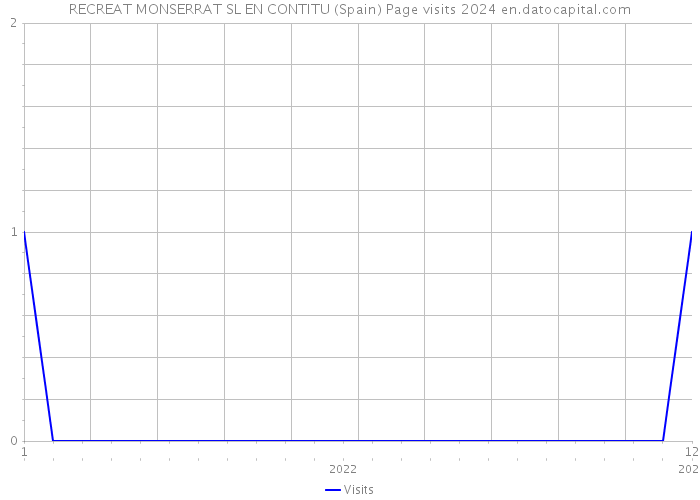 RECREAT MONSERRAT SL EN CONTITU (Spain) Page visits 2024 