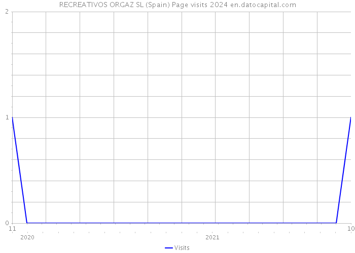 RECREATIVOS ORGAZ SL (Spain) Page visits 2024 
