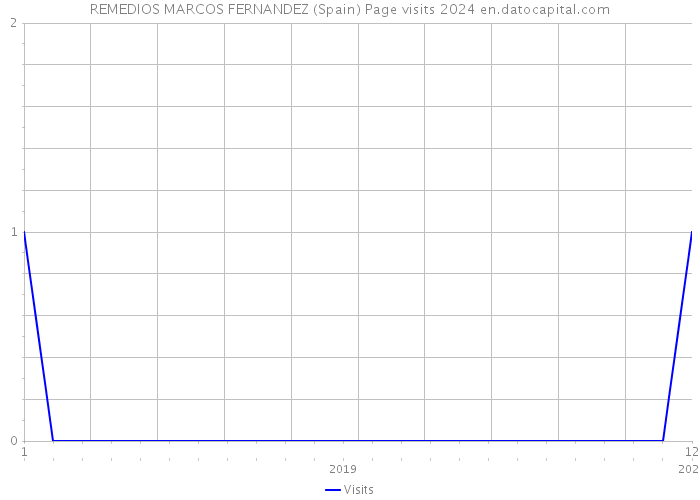 REMEDIOS MARCOS FERNANDEZ (Spain) Page visits 2024 