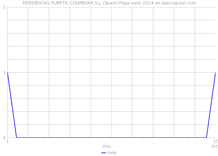 RESIDENCIAL PUERTA COLMENAR S.L. (Spain) Page visits 2024 