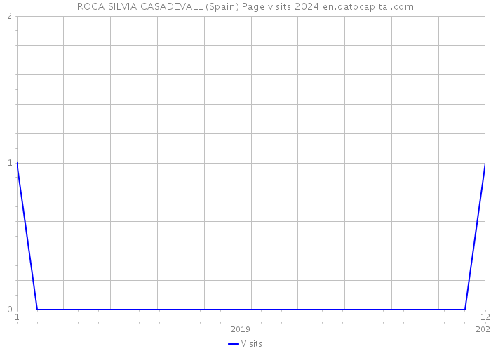 ROCA SILVIA CASADEVALL (Spain) Page visits 2024 