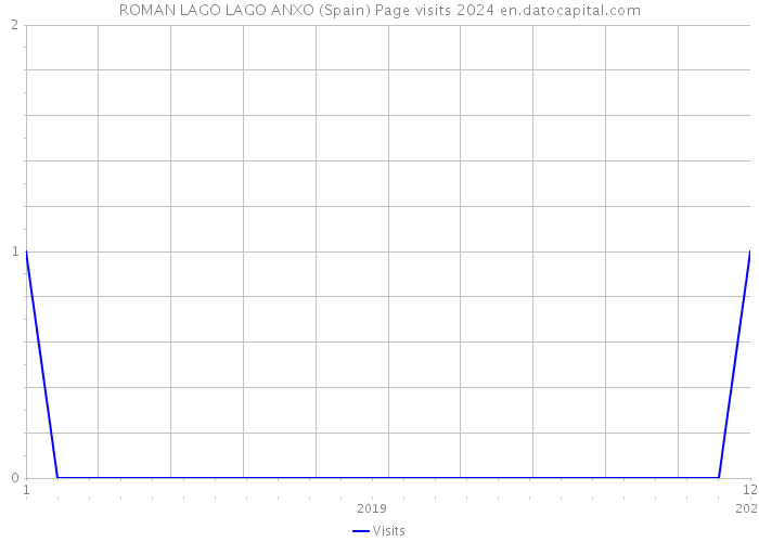 ROMAN LAGO LAGO ANXO (Spain) Page visits 2024 