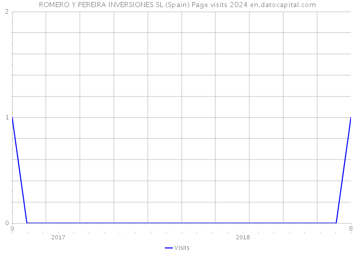 ROMERO Y PEREIRA INVERSIONES SL (Spain) Page visits 2024 