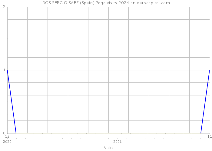 ROS SERGIO SAEZ (Spain) Page visits 2024 